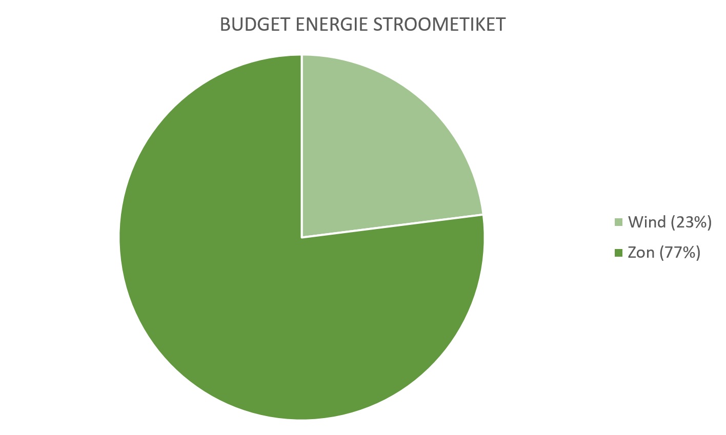 Stroometiket