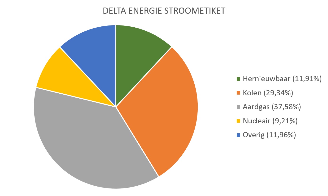 Stroometiket