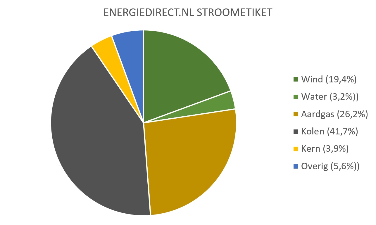 Stroometiket