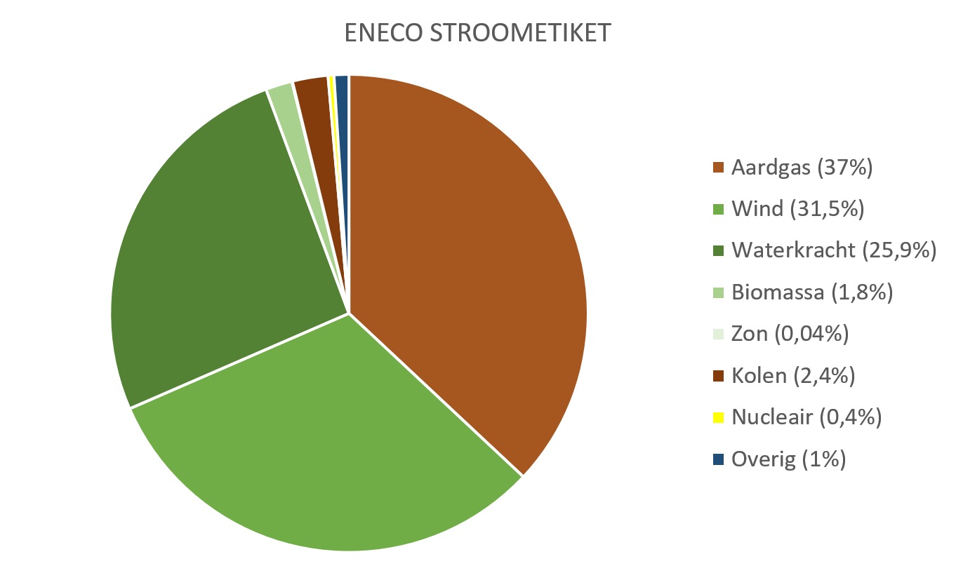 Stroometiket