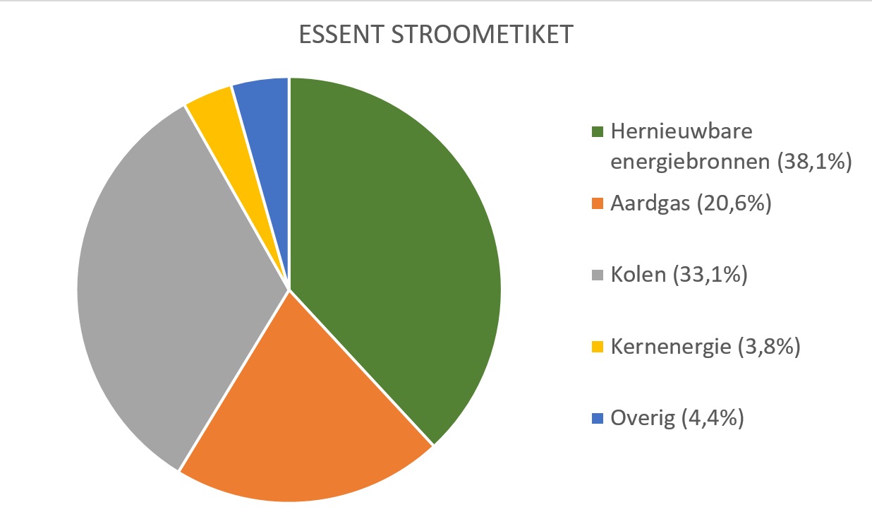 Stroometiket