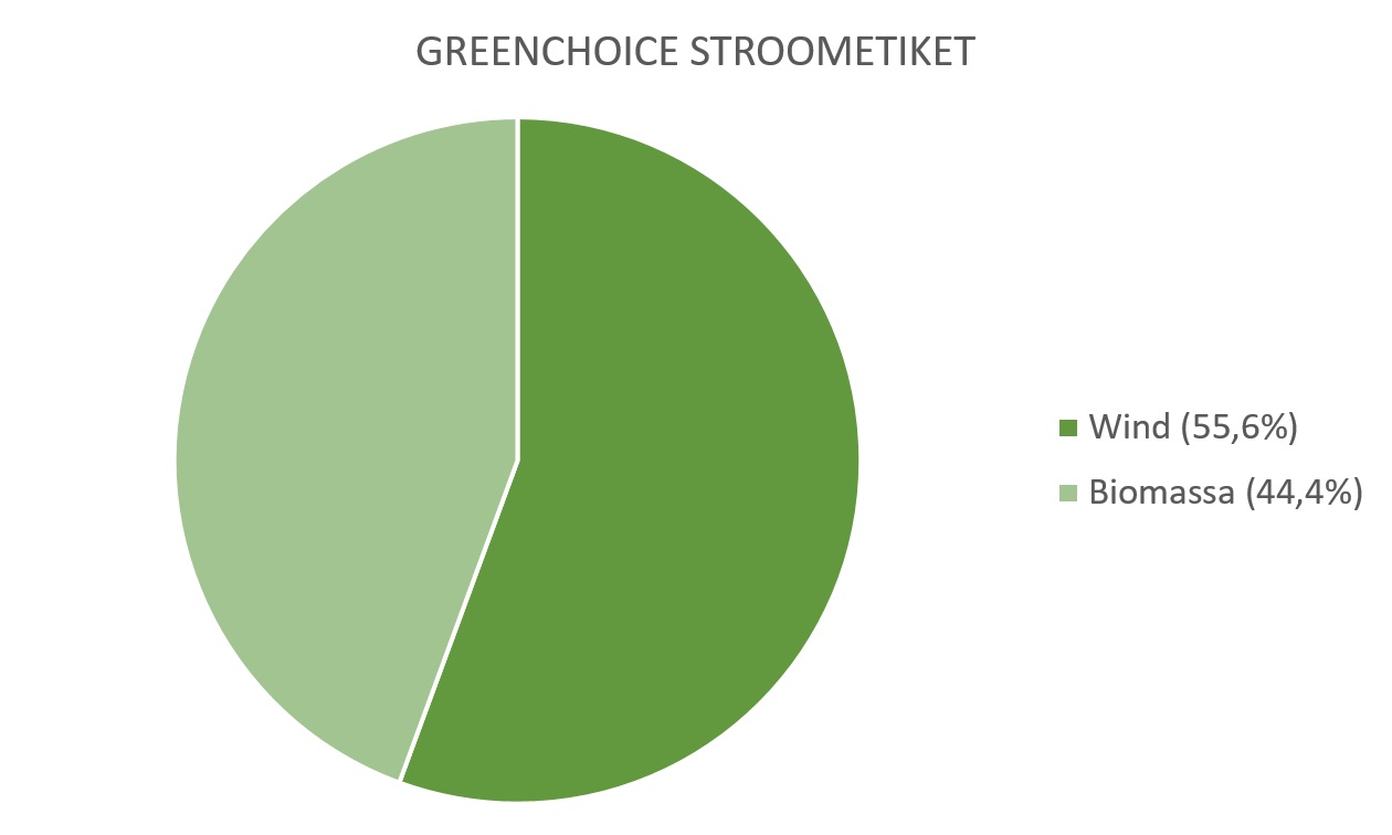 Stroometiket