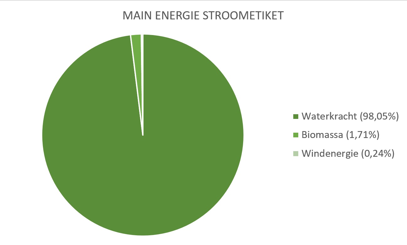 Stroometiket