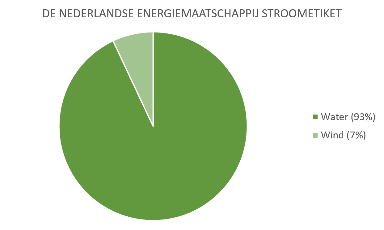 Stroometiket