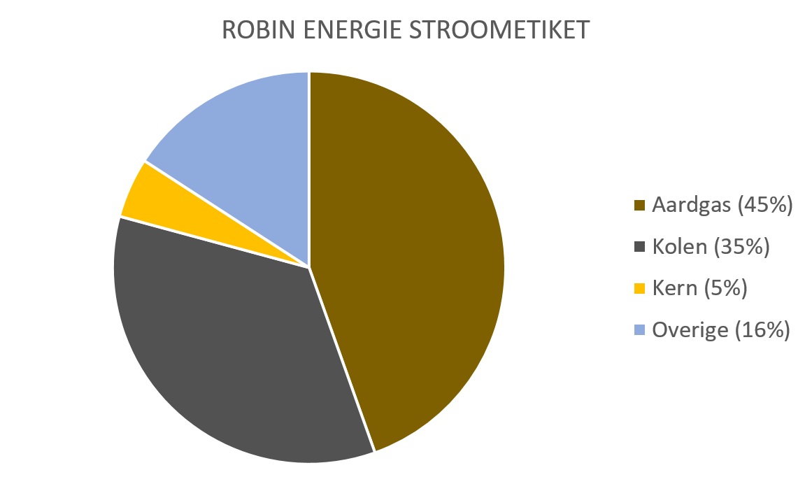 Stroometiket