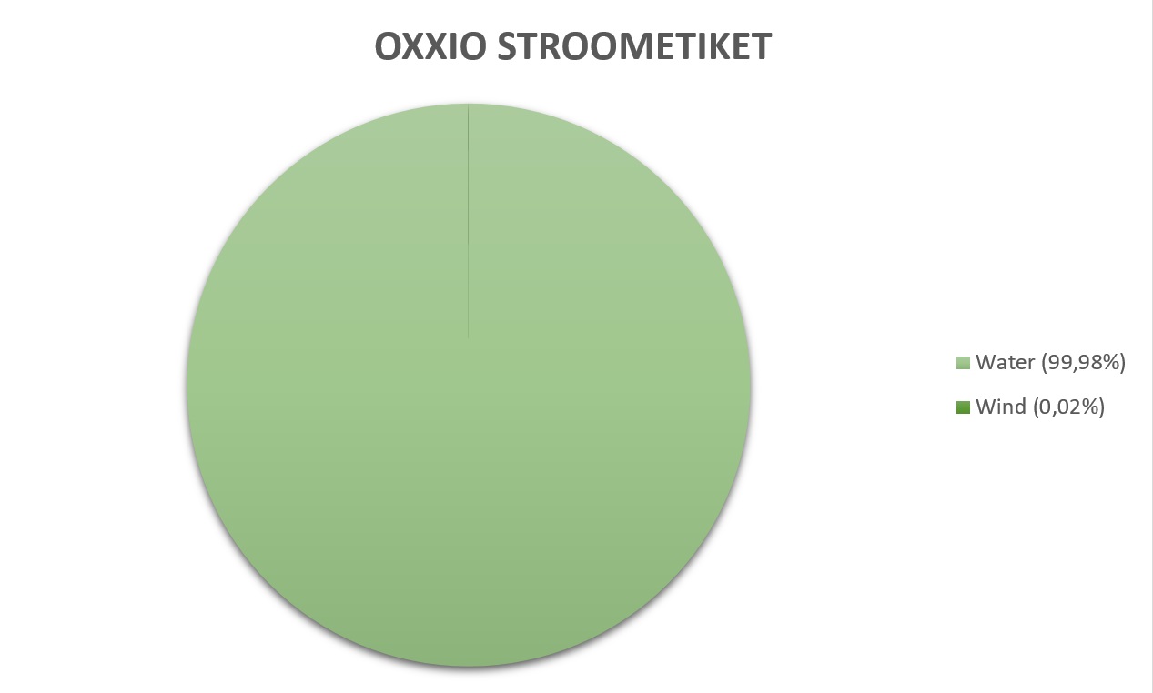 Stroometiket