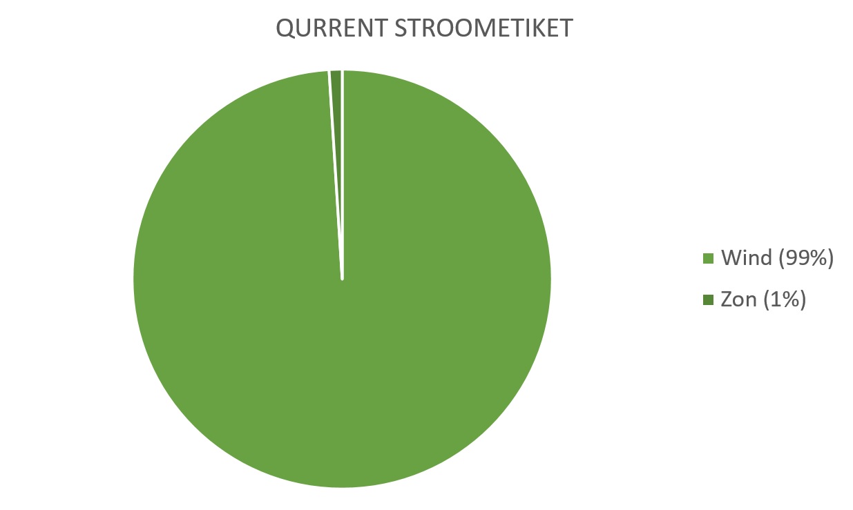 Stroometiket