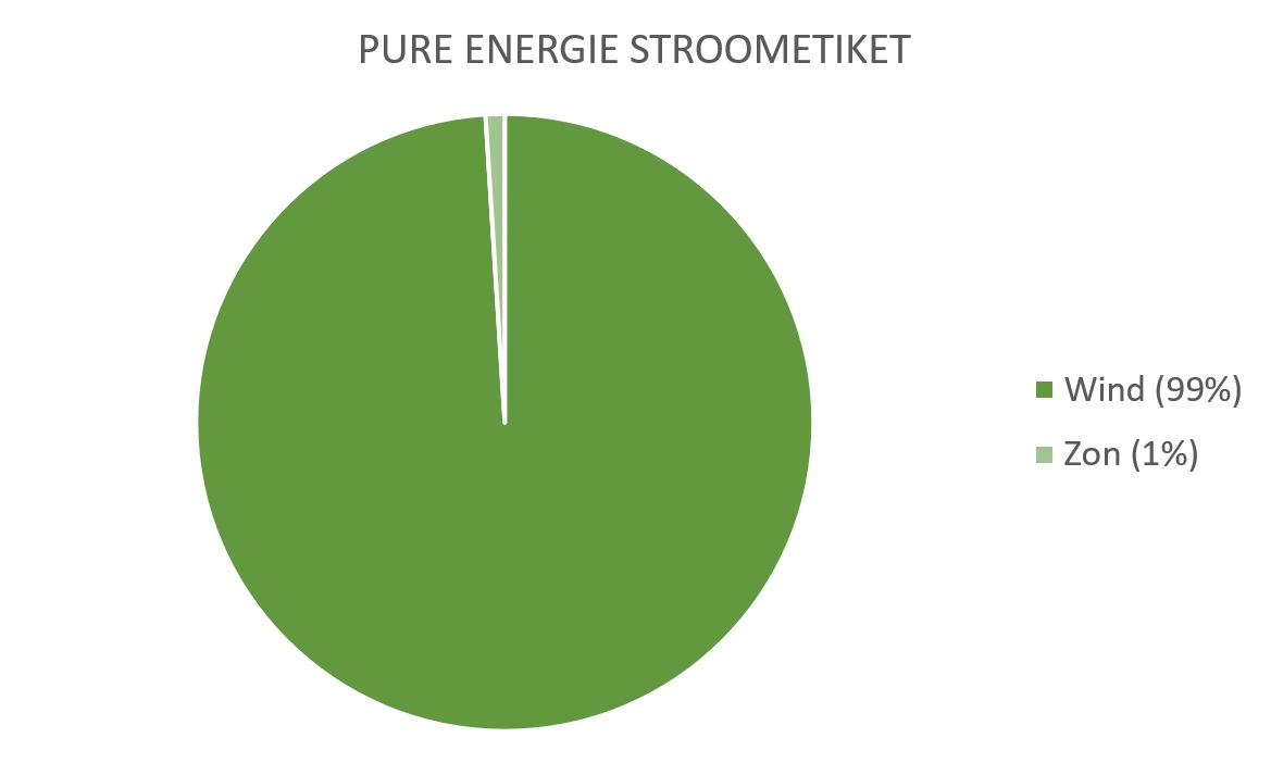 Stroometiket