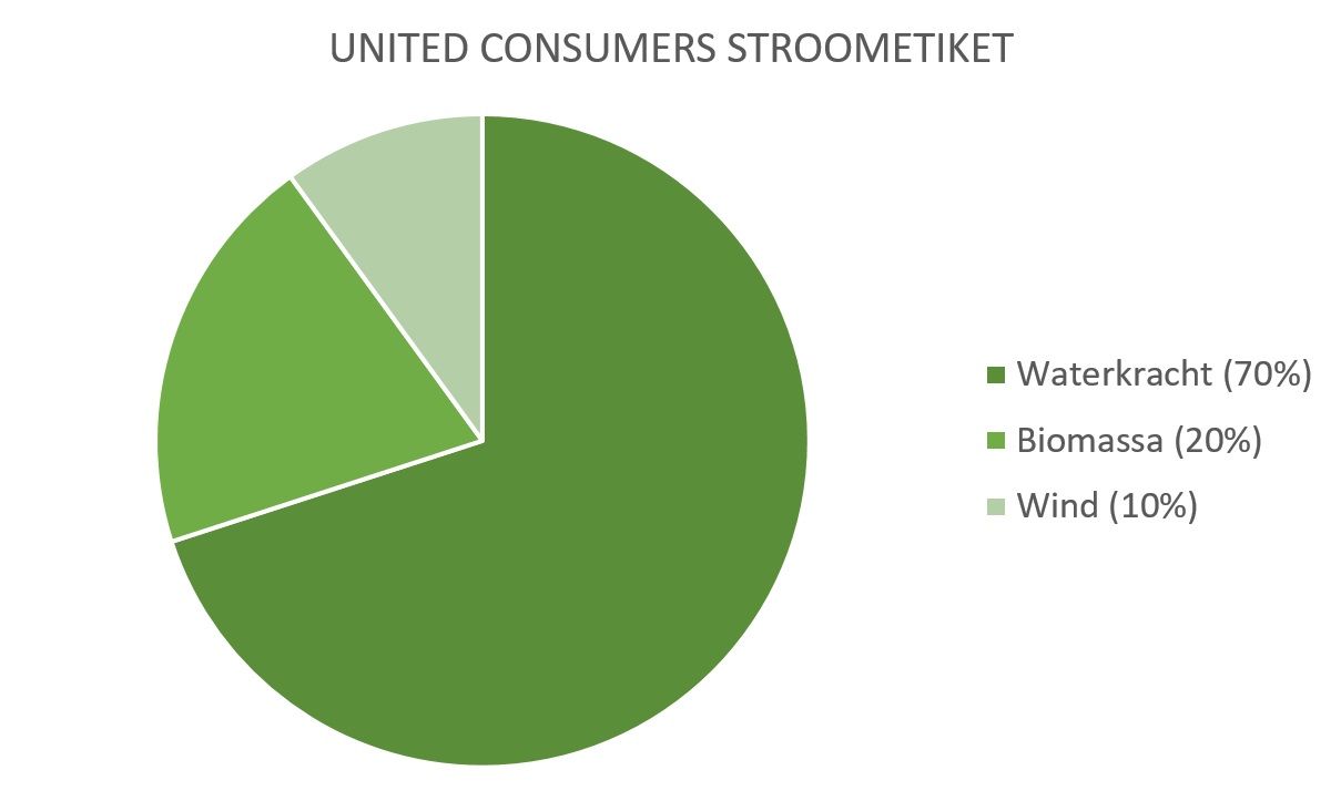 Stroometiket