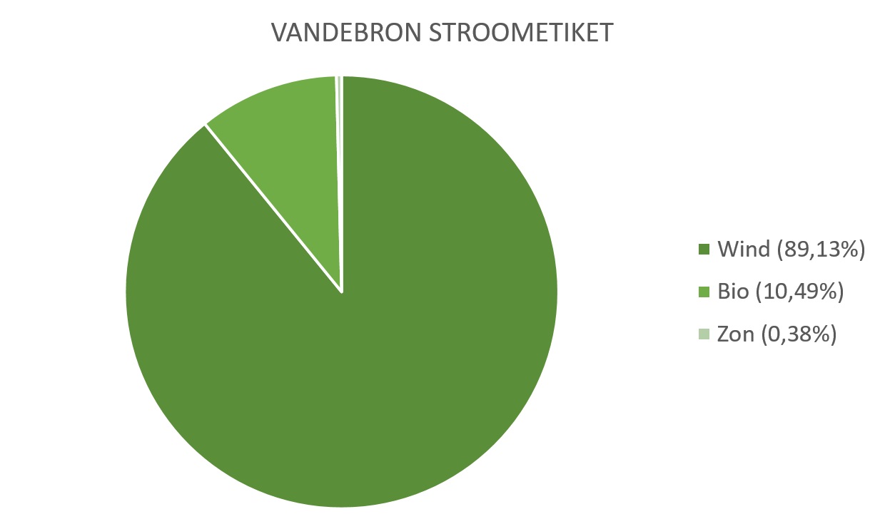 Stroometiket